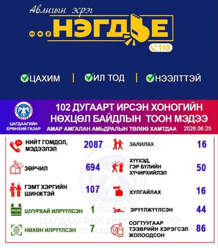 Хоногийн нөхцөл байдлын тоон мэдээ